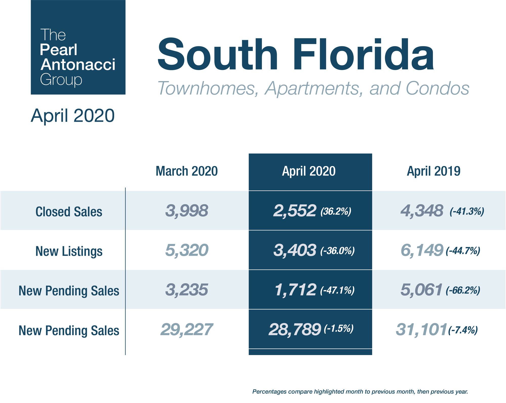 South Florida Real Estate Market Update - Condos and Townhouses